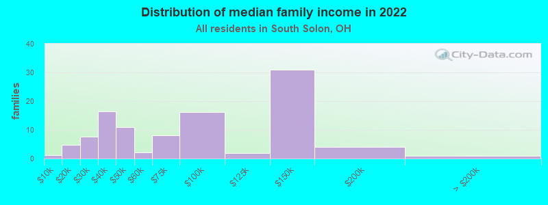 Distribution of median family income in 2022