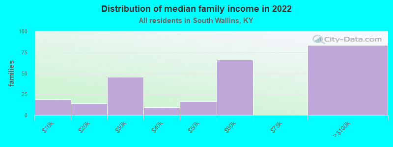 Distribution of median family income in 2022