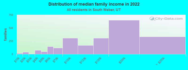 Distribution of median family income in 2022