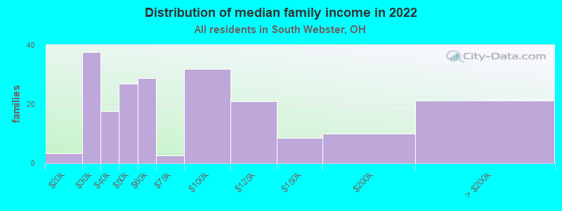 Distribution of median family income in 2022