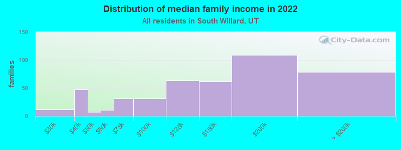 Distribution of median family income in 2022