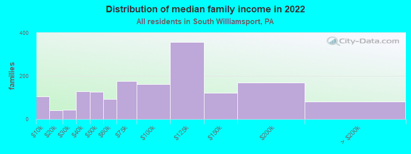 Distribution of median family income in 2022