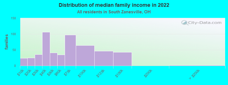 Distribution of median family income in 2022