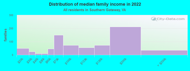 Distribution of median family income in 2022