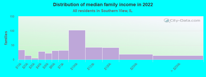 Distribution of median family income in 2022