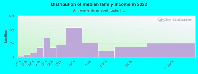 Distribution of median family income in 2022