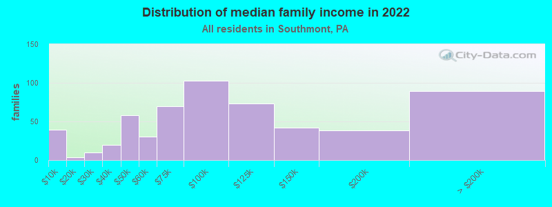 Distribution of median family income in 2022