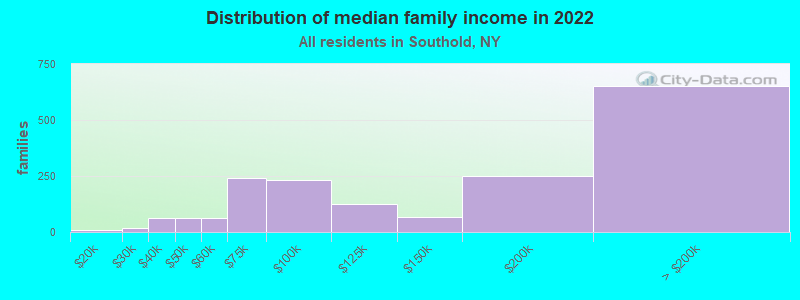 Distribution of median family income in 2022