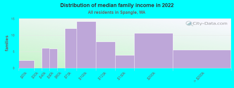 Distribution of median family income in 2022