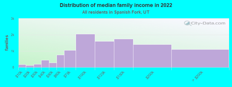 Distribution of median family income in 2022