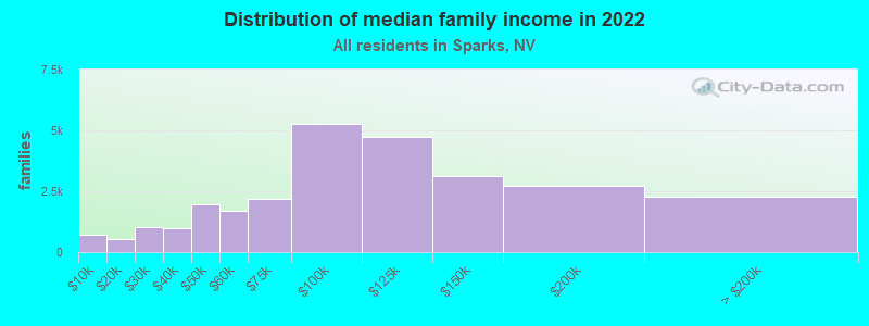 Distribution of median family income in 2022