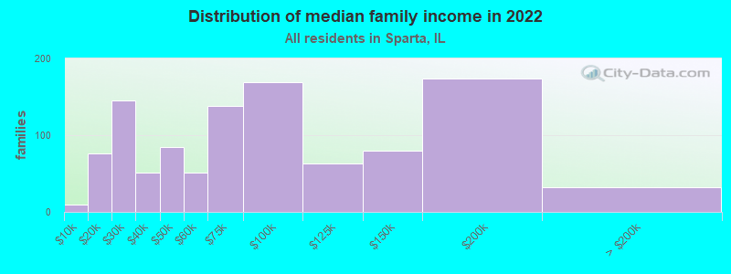 Distribution of median family income in 2022