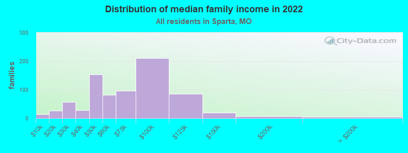 Distribution of median family income in 2022