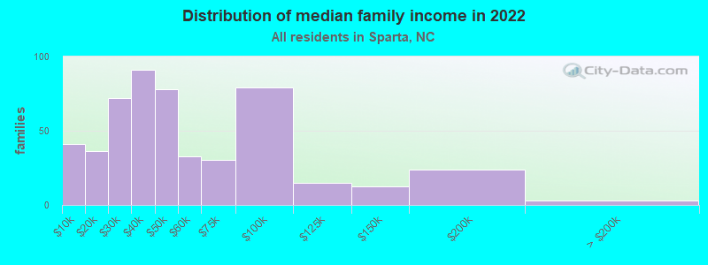 Distribution of median family income in 2022