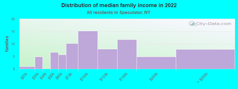 Distribution of median family income in 2022