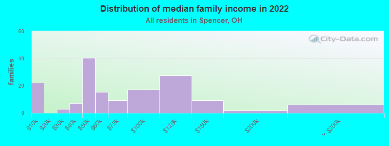 Distribution of median family income in 2022