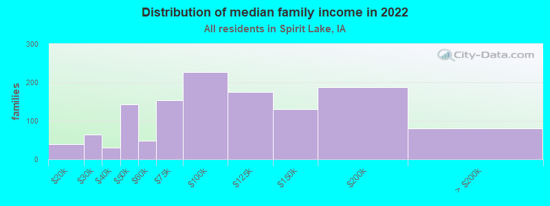 Distribution of median family income in 2022