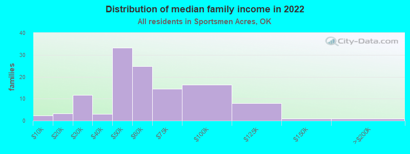 Distribution of median family income in 2022