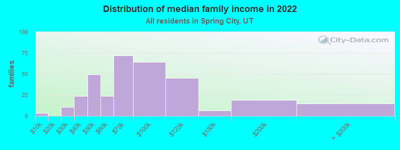 Distribution of median family income in 2022