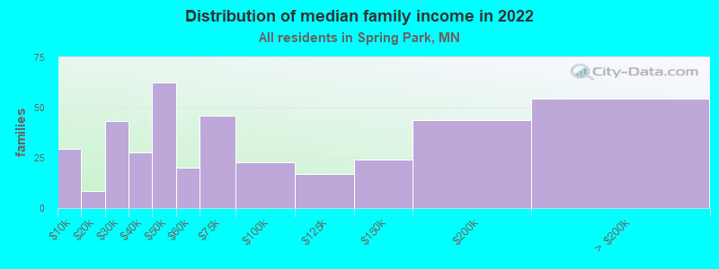 Distribution of median family income in 2022