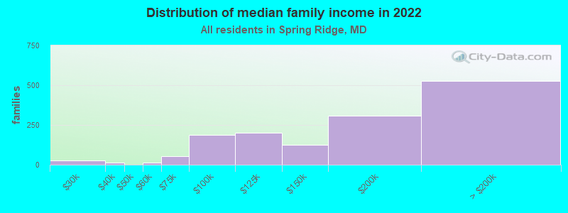 Distribution of median family income in 2022