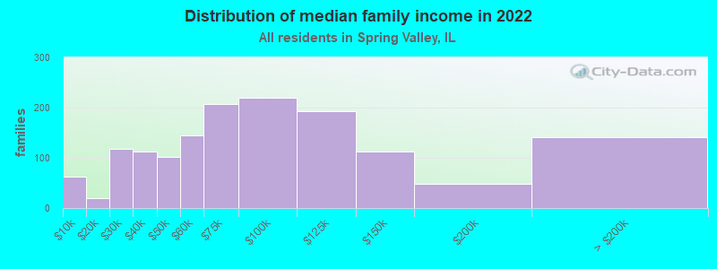 Distribution of median family income in 2022