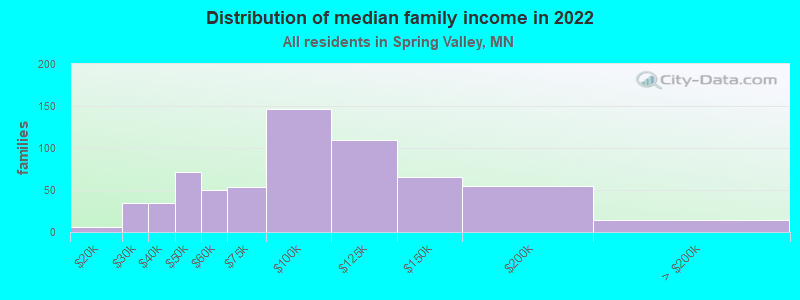 Distribution of median family income in 2022