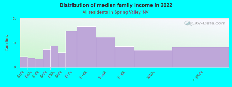 Distribution of median family income in 2022