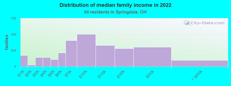 Distribution of median family income in 2022