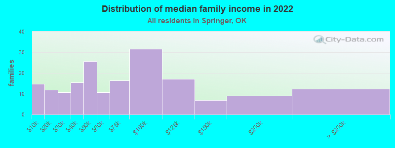 Distribution of median family income in 2022