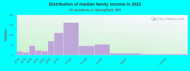 Distribution of median family income in 2022