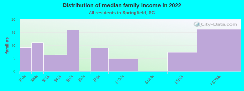 Distribution of median family income in 2022