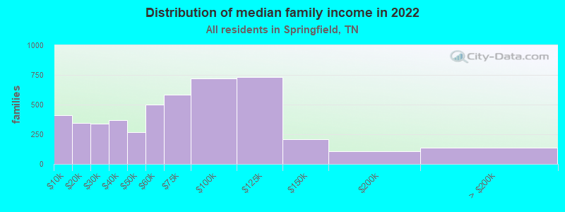 Distribution of median family income in 2022