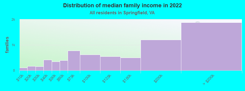 Distribution of median family income in 2022