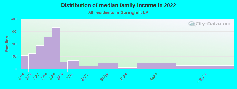 Distribution of median family income in 2022