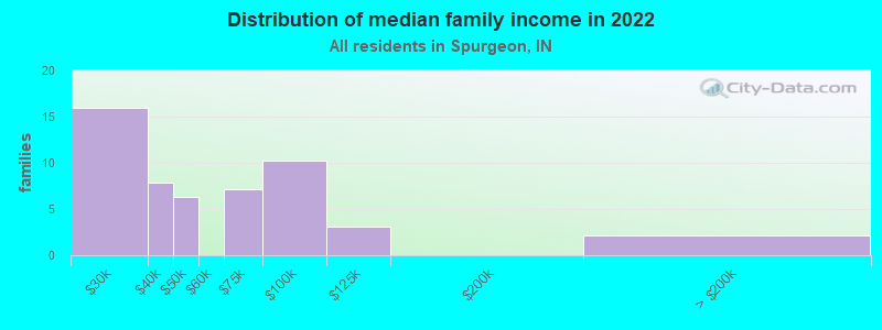 Distribution of median family income in 2022