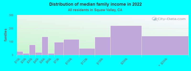 Distribution of median family income in 2022