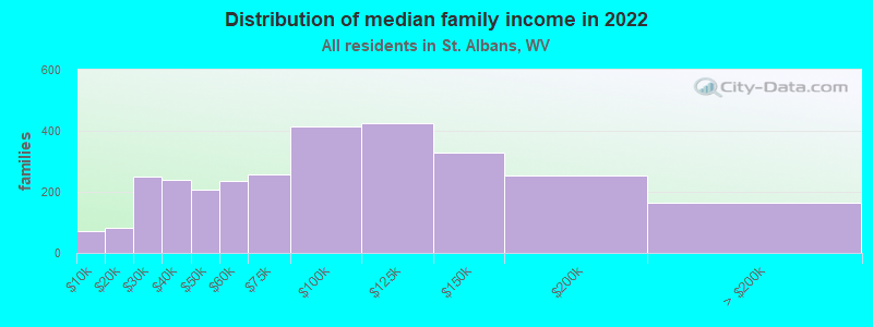 Distribution of median family income in 2022