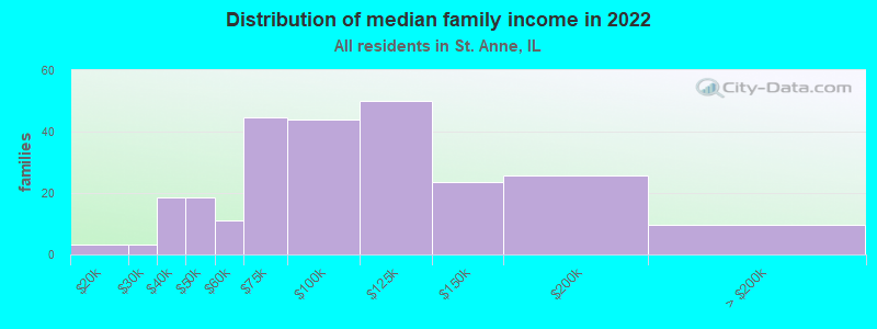 Distribution of median family income in 2022