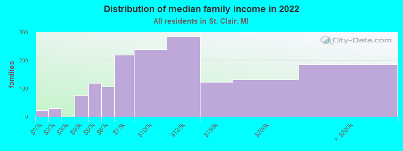 Distribution of median family income in 2022