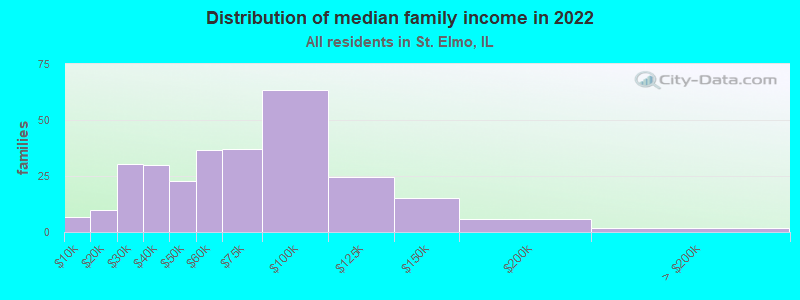 Distribution of median family income in 2022