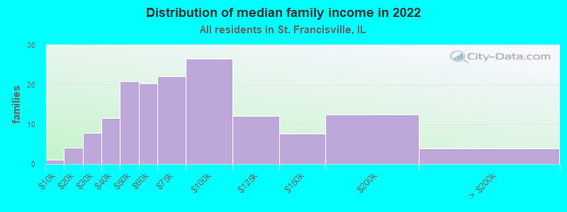 Distribution of median family income in 2022