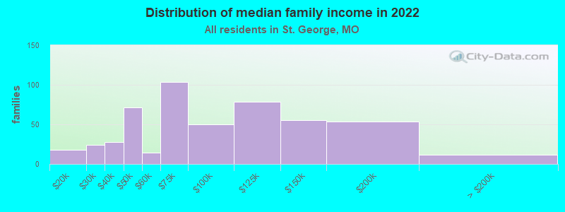 Distribution of median family income in 2022