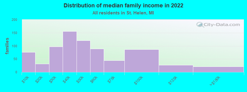 Distribution of median family income in 2022