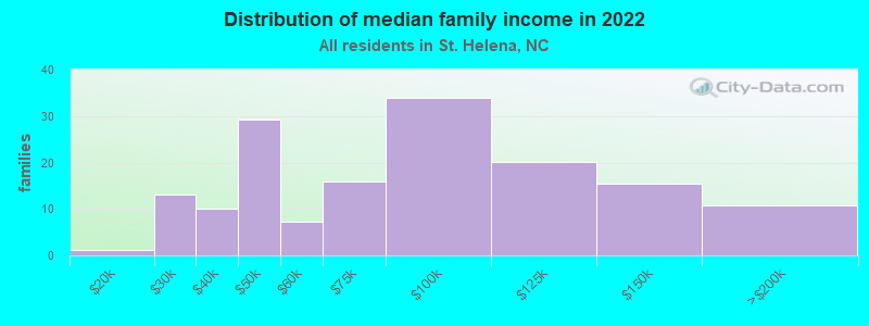 Distribution of median family income in 2022