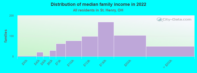 Distribution of median family income in 2022