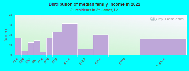 Distribution of median family income in 2022