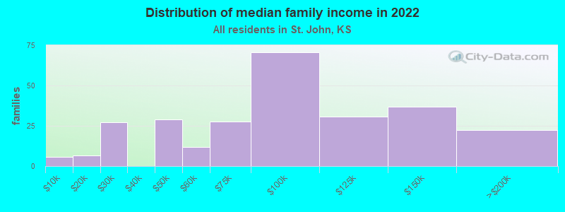 Distribution of median family income in 2022