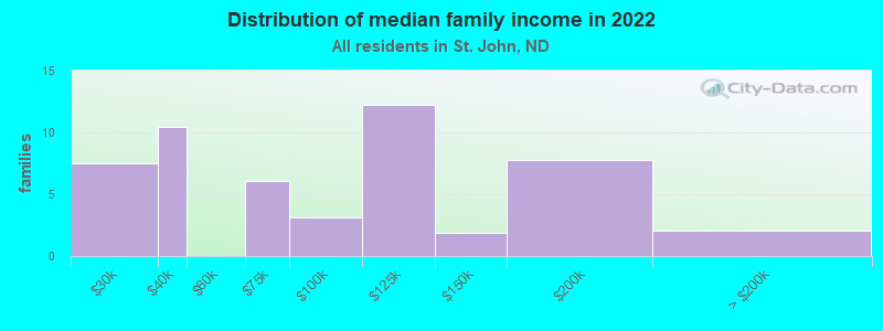 Distribution of median family income in 2022