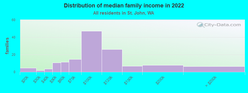 Distribution of median family income in 2022